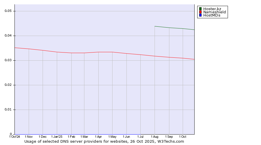 Historical trends in the usage of Hoster.kz vs. Nameshield vs. HostMDs
