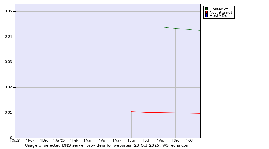 Historical trends in the usage of Hoster.kz vs. Netinternet vs. HostMDs