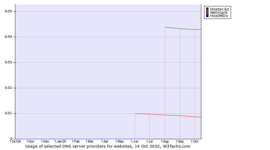 Historical trends in the usage of Hoster.kz vs. Netmark vs. HostMDs