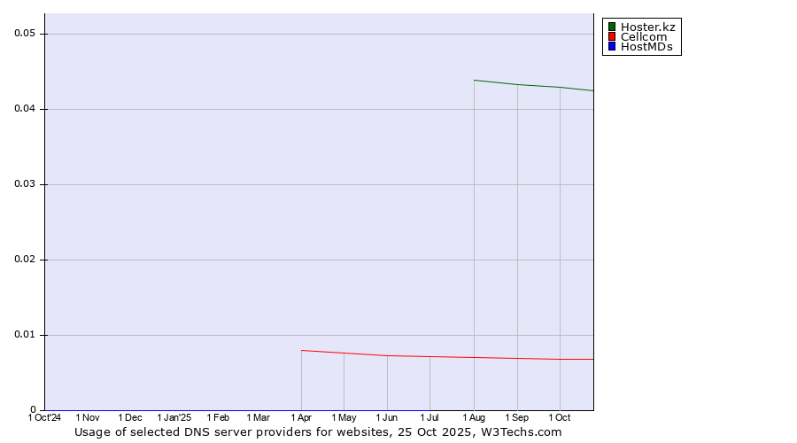 Historical trends in the usage of Hoster.kz vs. Cellcom vs. HostMDs