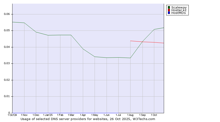 Historical trends in the usage of Scaleway vs. Hoster.kz vs. HostMDs