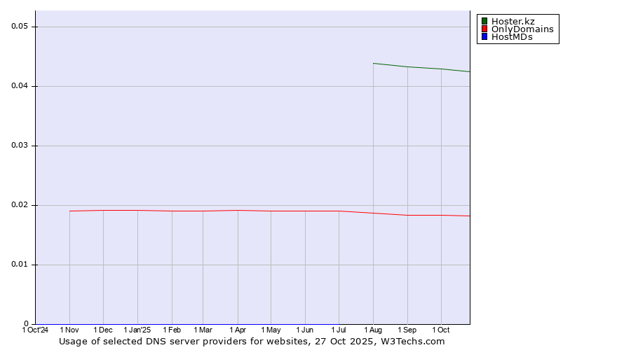 Historical trends in the usage of Hoster.kz vs. OnlyDomains vs. HostMDs