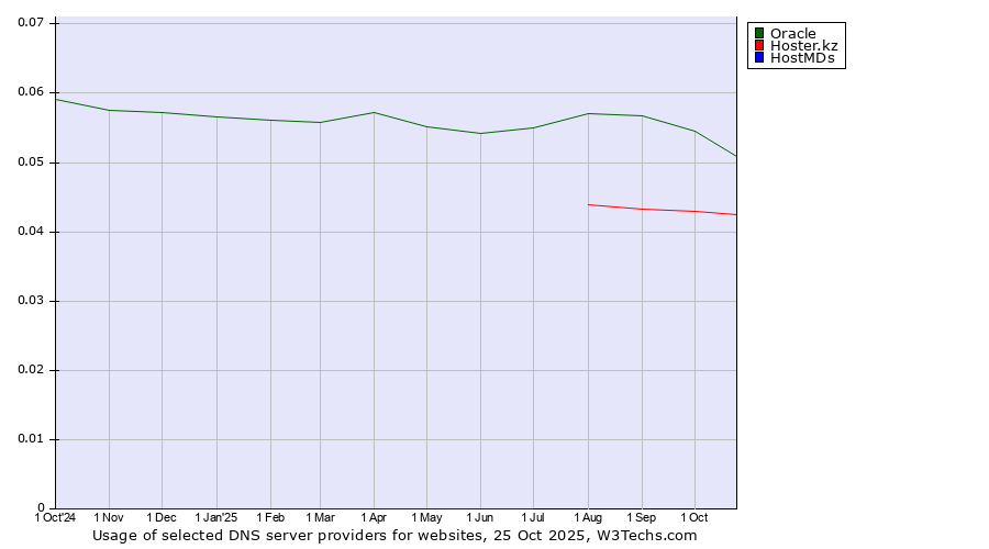 Historical trends in the usage of Oracle vs. Hoster.kz vs. HostMDs