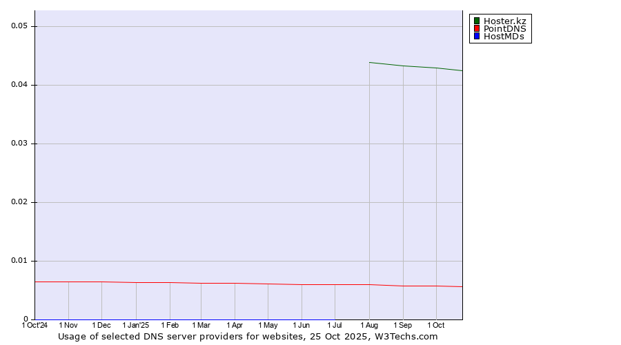 Historical trends in the usage of Hoster.kz vs. PointDNS vs. HostMDs