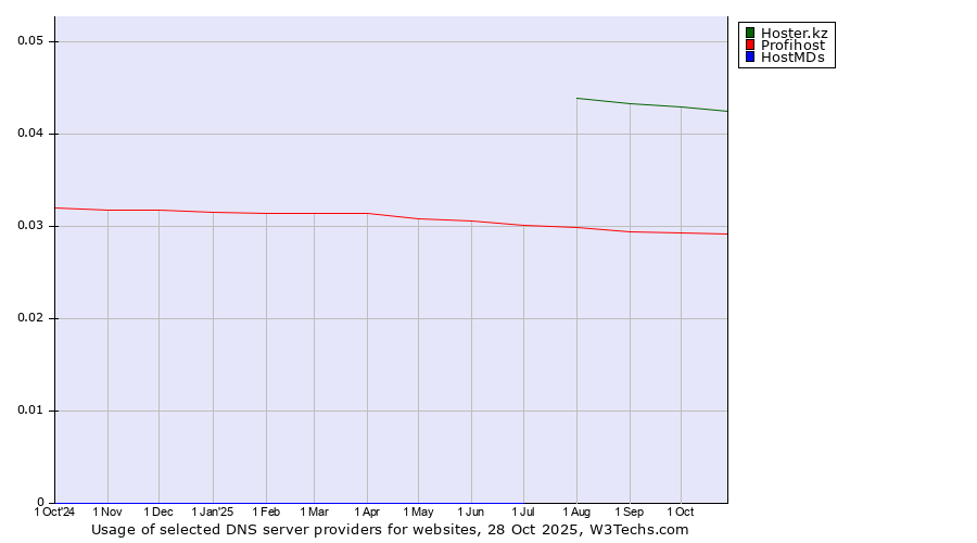 Historical trends in the usage of Hoster.kz vs. Profihost vs. HostMDs