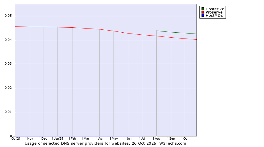 Historical trends in the usage of Hoster.kz vs. Proserve vs. HostMDs