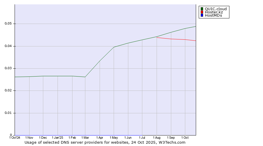 Historical trends in the usage of QUIC.cloud vs. Hoster.kz vs. HostMDs