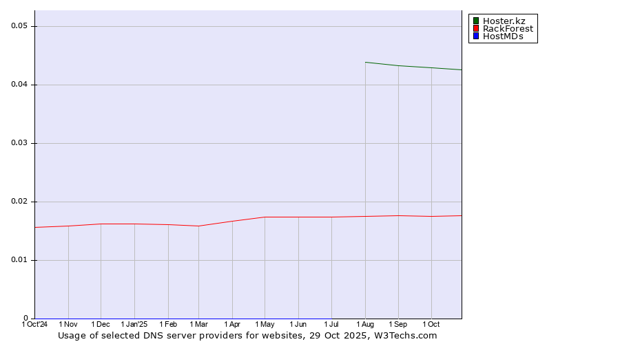 Historical trends in the usage of Hoster.kz vs. RackForest vs. HostMDs