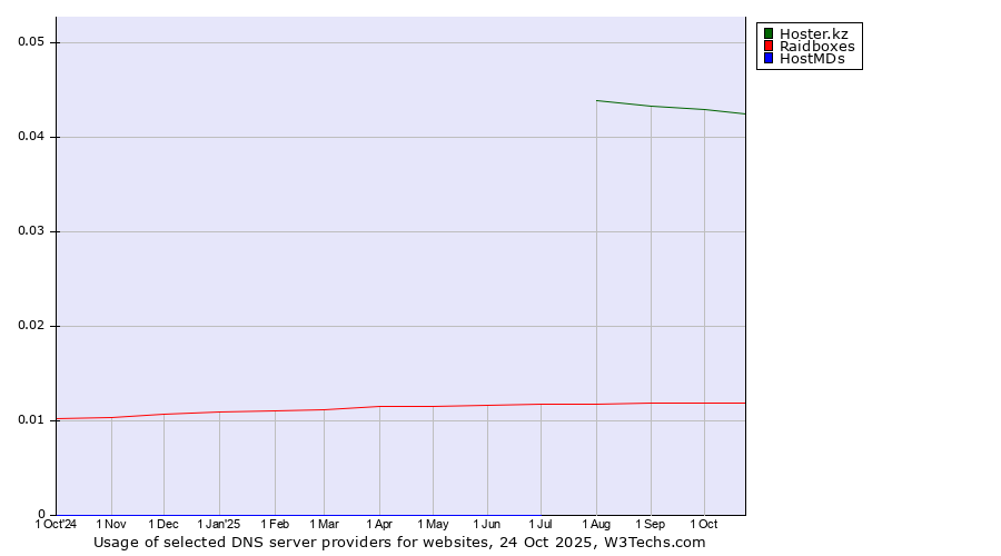 Historical trends in the usage of Hoster.kz vs. Raidboxes vs. HostMDs