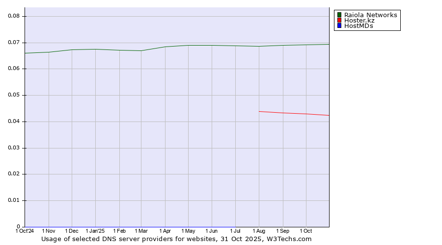 Historical trends in the usage of Raiola Networks vs. Hoster.kz vs. HostMDs
