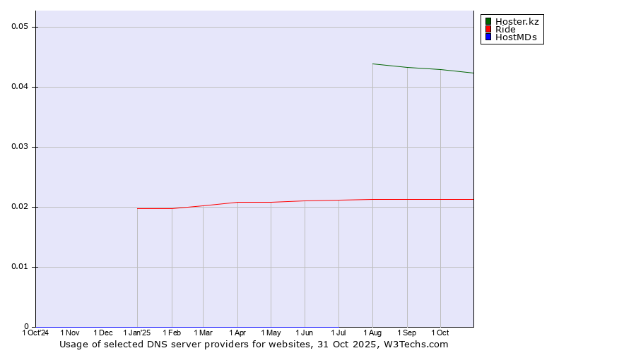 Historical trends in the usage of Hoster.kz vs. Ride vs. HostMDs