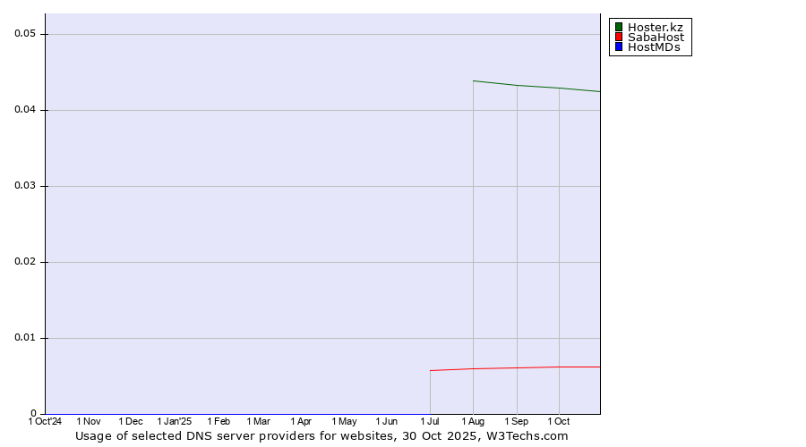 Historical trends in the usage of Hoster.kz vs. SabaHost vs. HostMDs