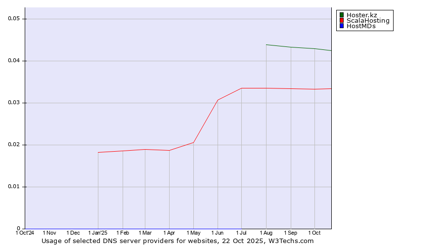 Historical trends in the usage of Hoster.kz vs. ScalaHosting vs. HostMDs