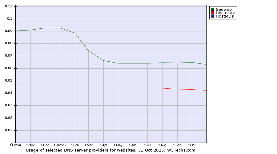 Historical trends in the usage of Seeweb vs. Hoster.kz vs. HostMDs
