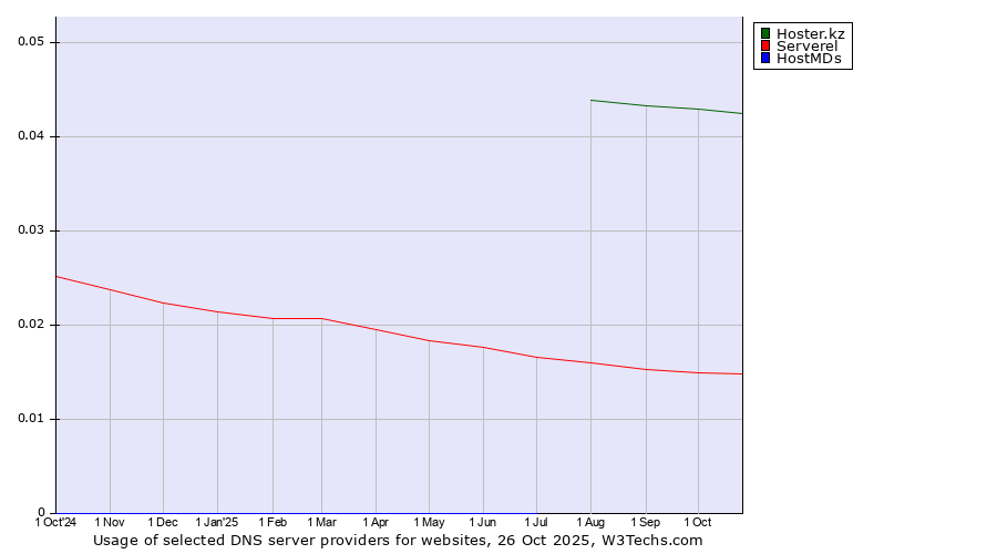 Historical trends in the usage of Hoster.kz vs. Serverel vs. HostMDs