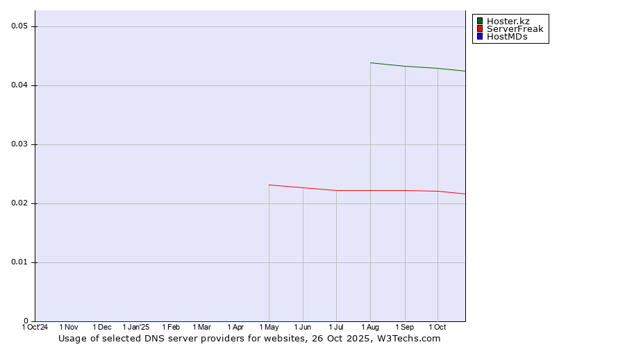 Historical trends in the usage of Hoster.kz vs. ServerFreak vs. HostMDs