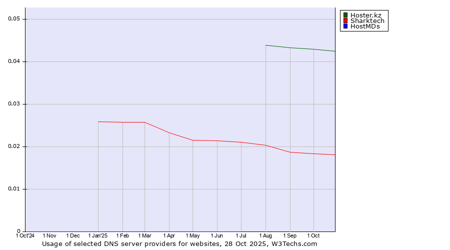 Historical trends in the usage of Hoster.kz vs. Sharktech vs. HostMDs