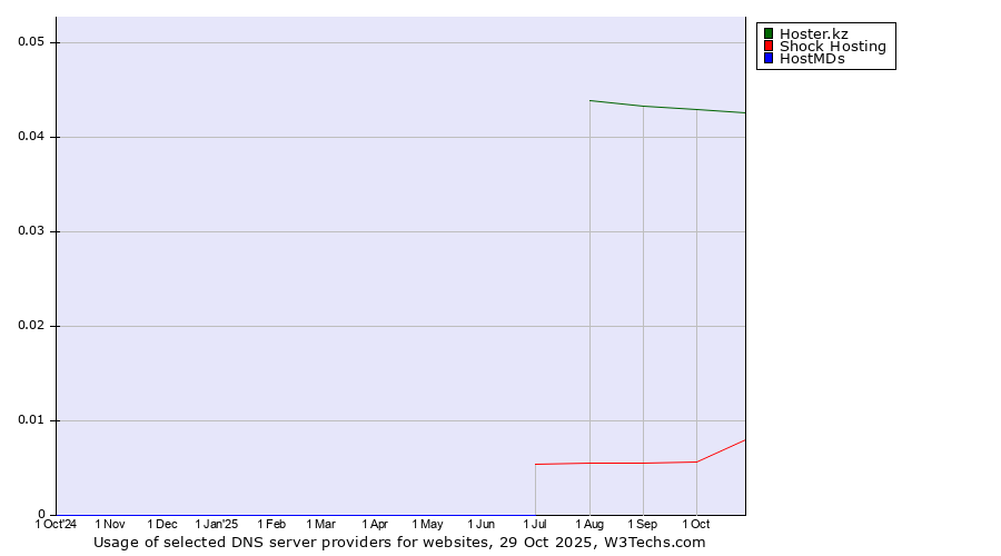 Historical trends in the usage of Hoster.kz vs. Shock Hosting vs. HostMDs