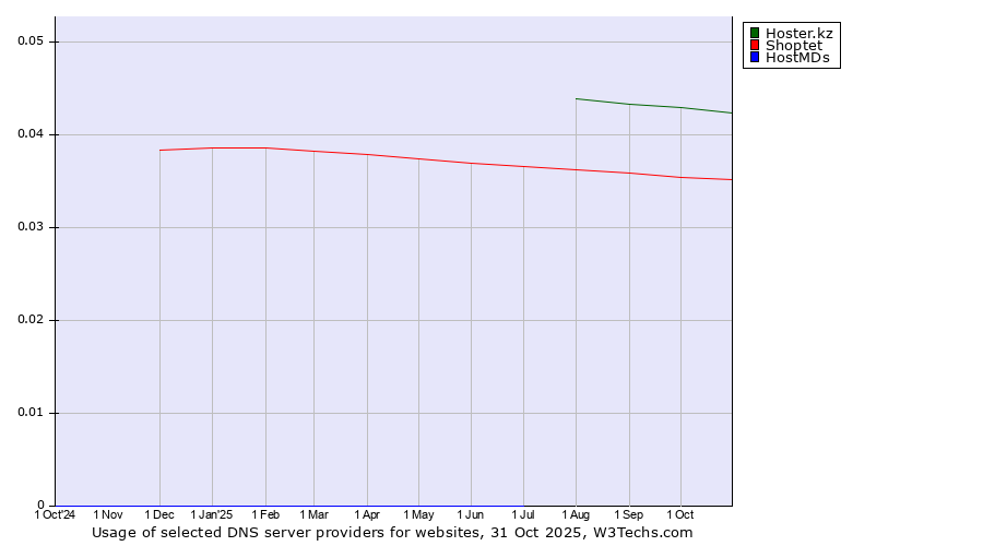 Historical trends in the usage of Hoster.kz vs. Shoptet vs. HostMDs