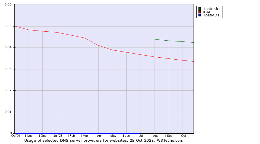 Historical trends in the usage of Hoster.kz vs. IBM vs. HostMDs