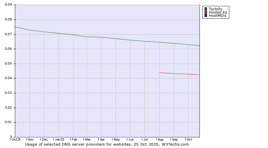 Historical trends in the usage of Turbify vs. Hoster.kz vs. HostMDs