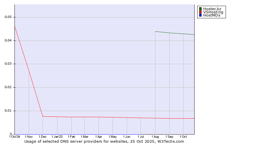Historical trends in the usage of Hoster.kz vs. VSHosting vs. HostMDs