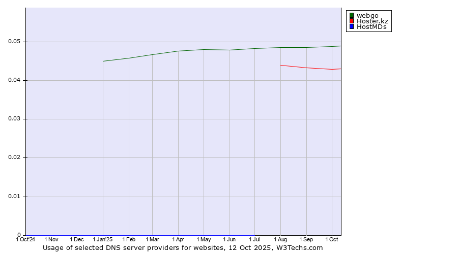 Historical trends in the usage of webgo vs. Hoster.kz vs. HostMDs
