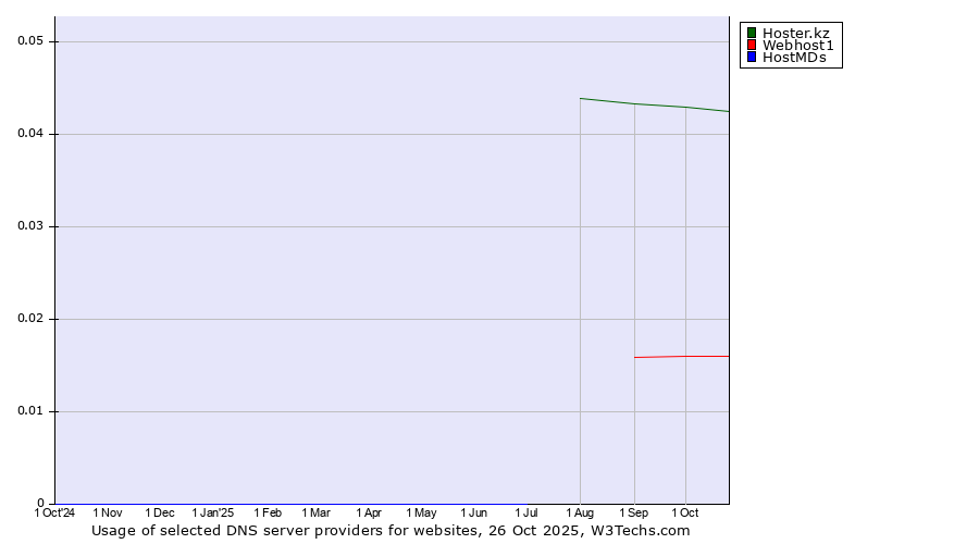 Historical trends in the usage of Hoster.kz vs. Webhost1 vs. HostMDs