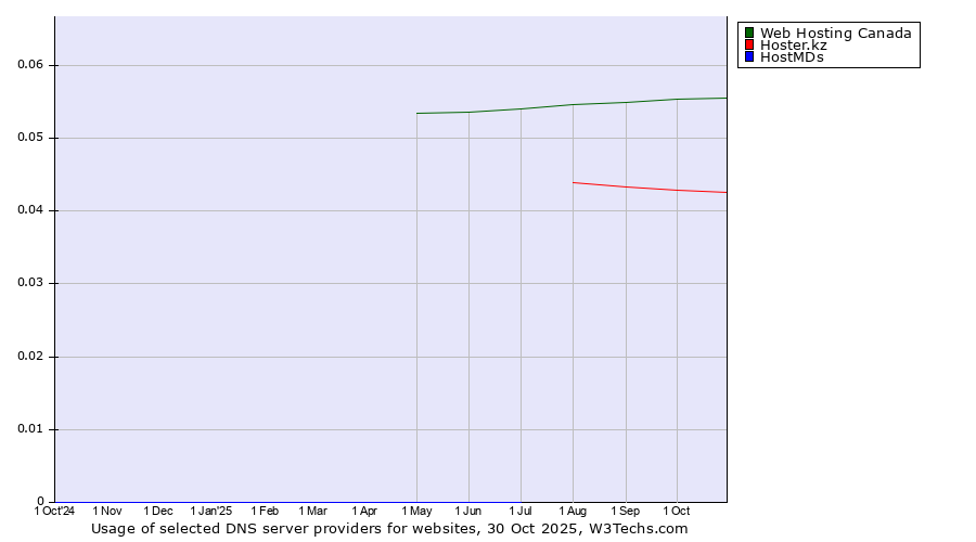 Historical trends in the usage of Web Hosting Canada vs. Hoster.kz vs. HostMDs