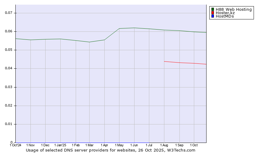 Historical trends in the usage of H88 Web Hosting vs. Hoster.kz vs. HostMDs