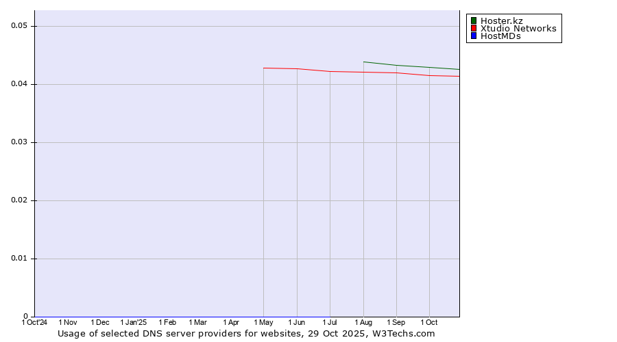Historical trends in the usage of Hoster.kz vs. Xtudio Networks vs. HostMDs