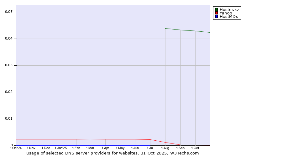 Historical trends in the usage of Hoster.kz vs. Yahoo vs. HostMDs