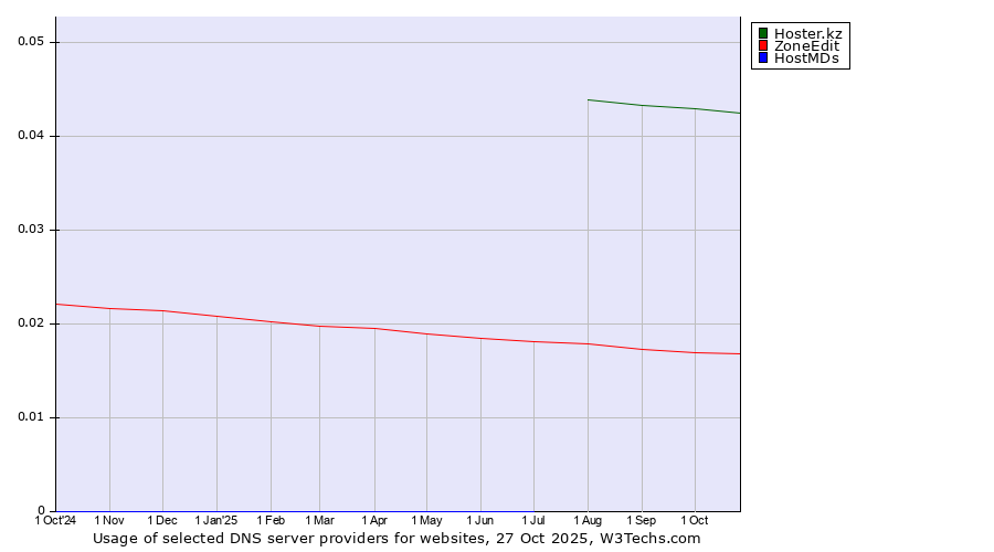 Historical trends in the usage of Hoster.kz vs. ZoneEdit vs. HostMDs
