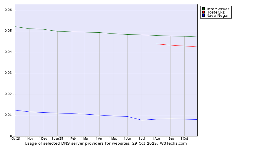 Historical trends in the usage of InterServer vs. Hoster.kz vs. Raya Negar