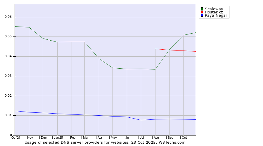 Historical trends in the usage of Scaleway vs. Hoster.kz vs. Raya Negar