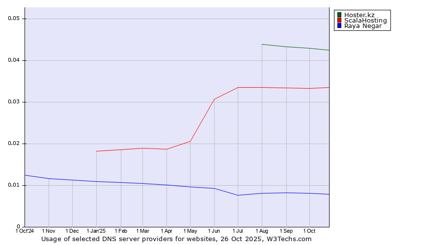 Historical trends in the usage of Hoster.kz vs. ScalaHosting vs. Raya Negar