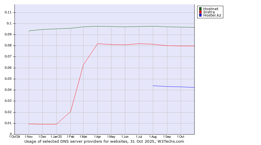 Historical trends in the usage of Hostnet vs. Instra vs. Hoster.kz