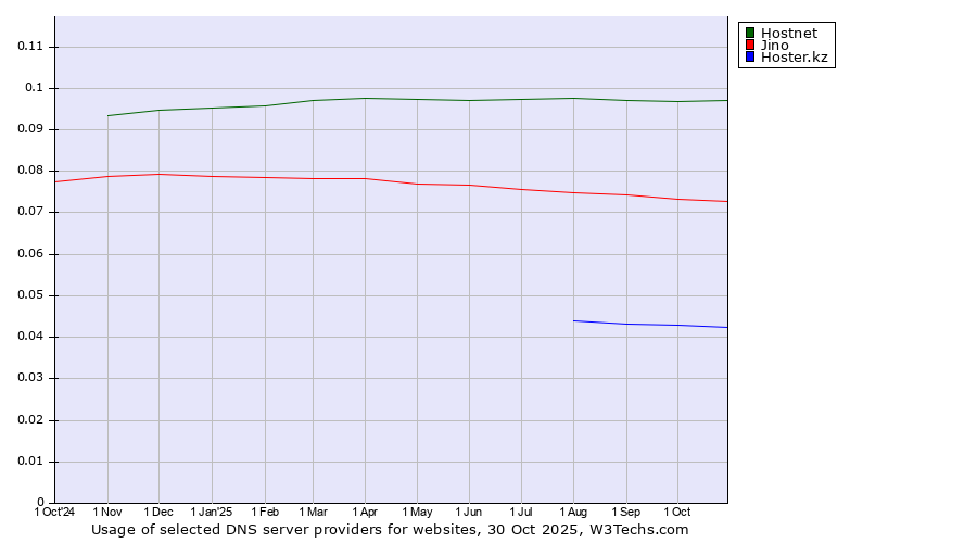Historical trends in the usage of Hostnet vs. Jino vs. Hoster.kz
