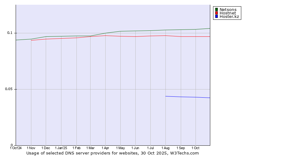 Historical trends in the usage of Netsons vs. Hostnet vs. Hoster.kz