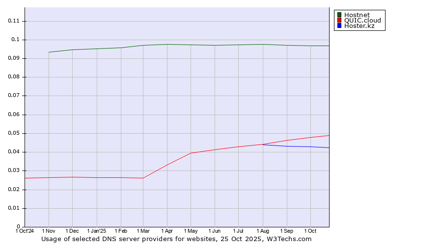 Historical trends in the usage of Hostnet vs. QUIC.cloud vs. Hoster.kz