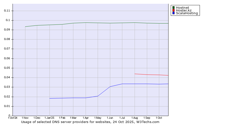 Historical trends in the usage of Hostnet vs. Hoster.kz vs. ScalaHosting