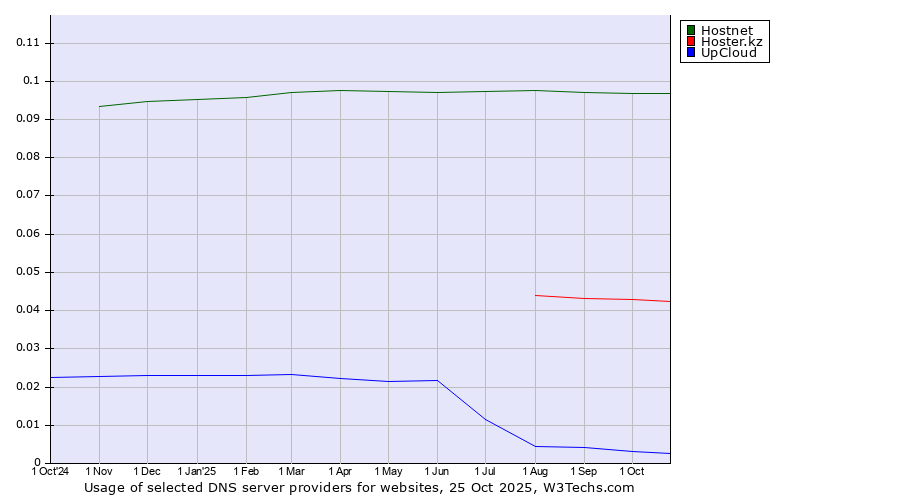 Historical trends in the usage of Hostnet vs. Hoster.kz vs. UpCloud