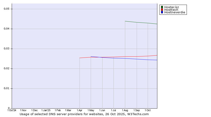 Historical trends in the usage of Hoster.kz vs. Hosttech vs. Hostneverdie