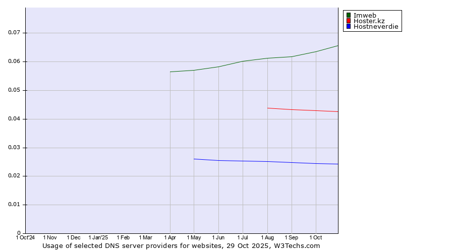 Historical trends in the usage of Imweb vs. Hoster.kz vs. Hostneverdie