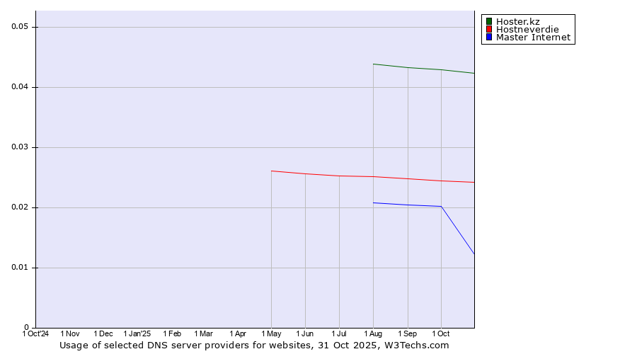 Historical trends in the usage of Hoster.kz vs. Hostneverdie vs. Master Internet