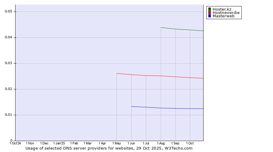 Historical trends in the usage of Hoster.kz vs. Hostneverdie vs. Masterweb