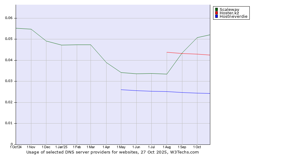 Historical trends in the usage of Scaleway vs. Hoster.kz vs. Hostneverdie