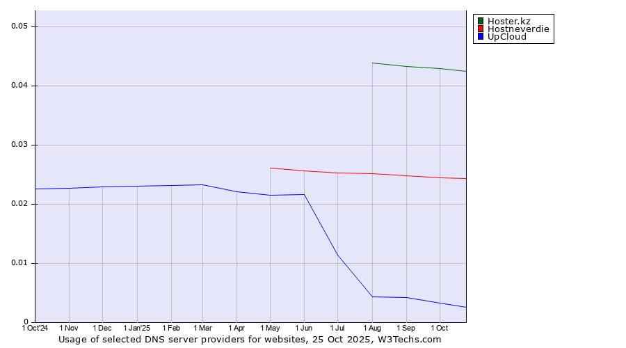 Historical trends in the usage of Hoster.kz vs. Hostneverdie vs. UpCloud