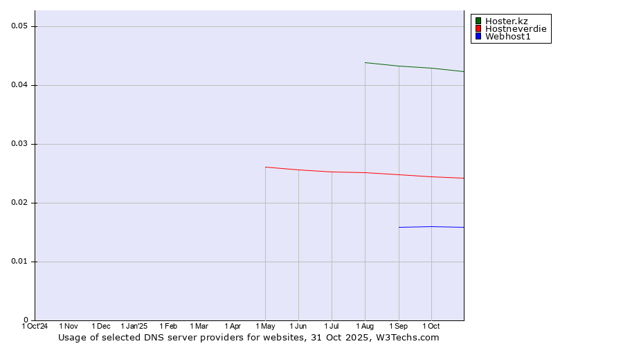 Historical trends in the usage of Hoster.kz vs. Hostneverdie vs. Webhost1