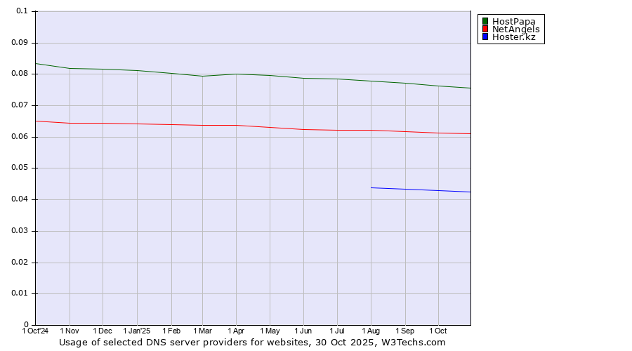 Historical trends in the usage of HostPapa vs. NetAngels vs. Hoster.kz